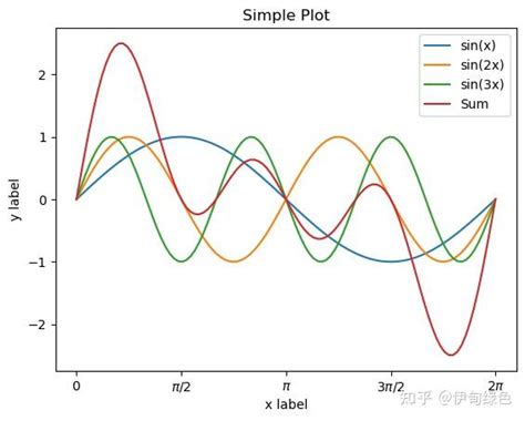 Sinc函数 的图像结果
