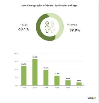 Gemini (Google Bard) Users Statistics 2025 - GrabOn