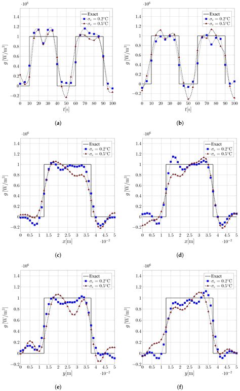 Combination of Integral Transforms and Linear Optimization for Source ...