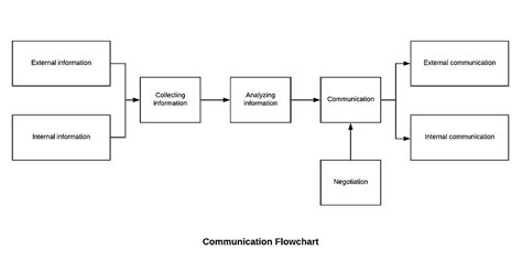 Image result for Sample Flowchart for Communication Process