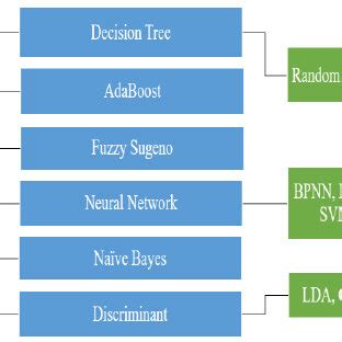 Image result for Machine Learning and Types in It Flow Chart