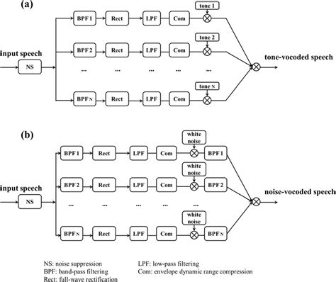 Image result for Vocoder Block Diagram