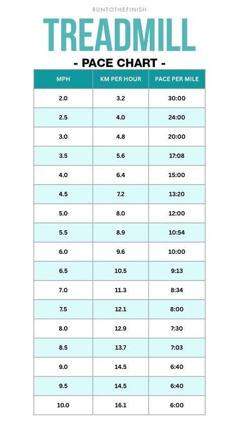 Treadmill Pace Conversion Chart and Tips - RunToTheFinish