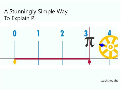 Pi Explained for Kids 的图像结果