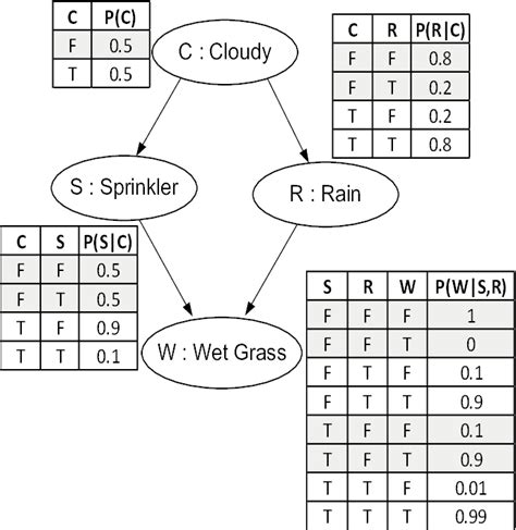 Bayesian Network Example Question 的图像结果