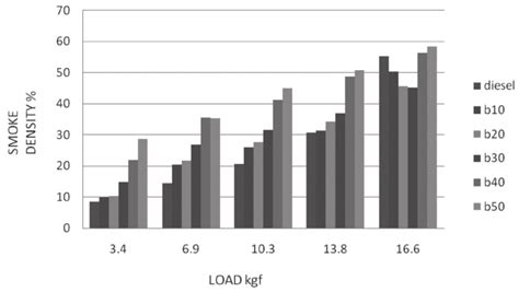 Image result for Reading Smoke Density Structure