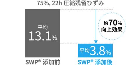 SWP®活用提案 へたり防止ウレタン | ポリオレフィン多分岐繊維 SWP® | 三井化学株式会社