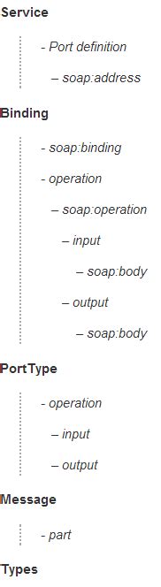 Web Services Description Language 的图像结果