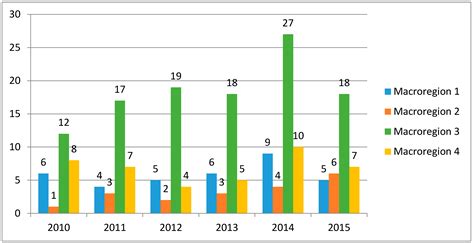 The Role of Knowledge Intensive Business Services on Romania’s Economic ...
