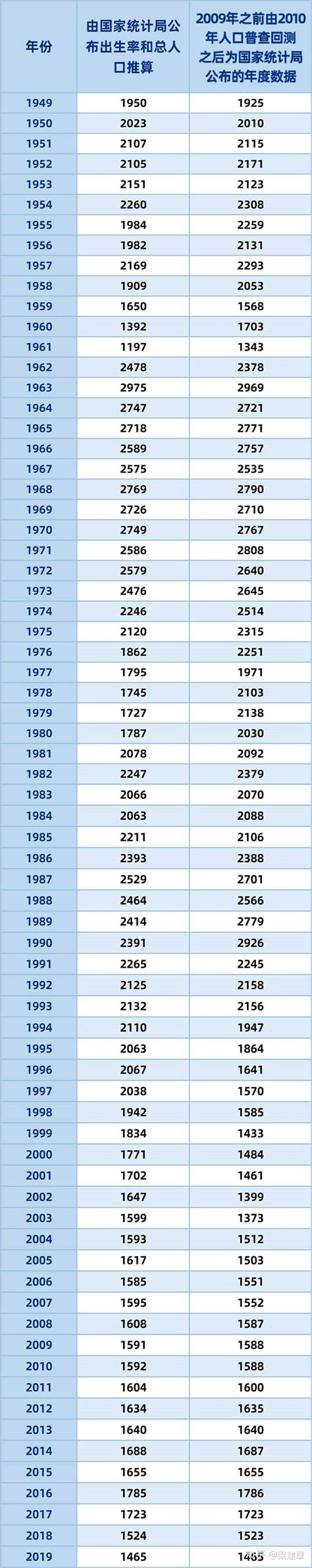 梁建章：中国历年出生人口（1949-2019）——不应传播错误的数据 - 知乎