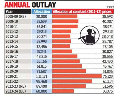 MGNREGS budget for 2024 lowest in 8 years after high of Covid times ...