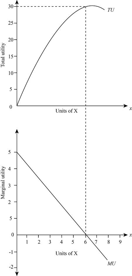 Total Utility And Marginal Utility Graph 的图像结果
