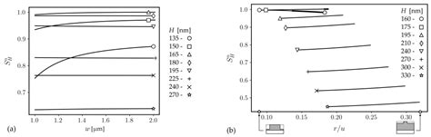 Evanescent Wave Sensitivity of Silica-Titania Rib Waveguides in the ...