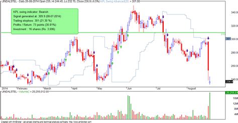 VFMDirect.in: Examples of exits in long positions