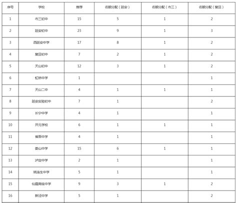 上海中考名额分配录取查询，附16区名额分配总表-上海居住证积分网