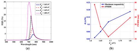 Narrowband Near-Infrared Perovskite/Organic Photodetector: TCAD ...