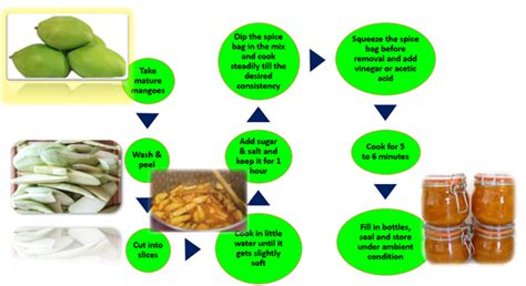 PM Formlisation of Micro Food Processing Enterprises Scheme