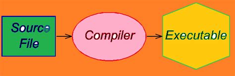 Image result for How Do Programming Language Looks Like in a Compiler
