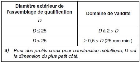 que choisir comme orientation et qualifications soudeur