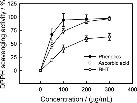 Identificationof Major Phenolic Compounds of Chinese Water Chestnut and ...