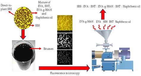 The Effect of Direct-to-Plant Styrene-Butadiene-Styrene Block Copolymer ...