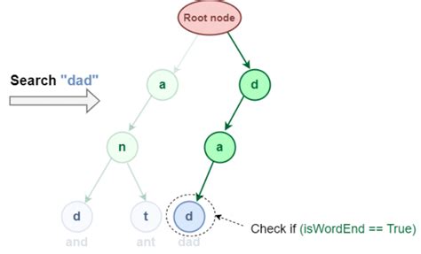 Image result for Trie Class Python