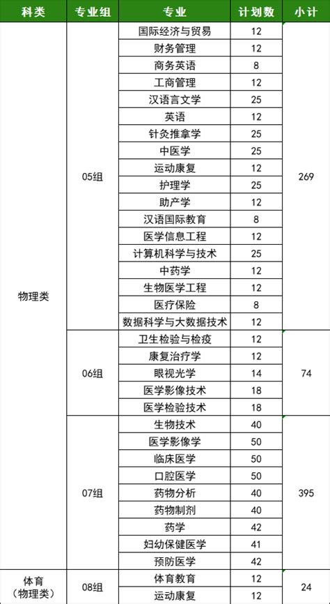 长沙医学院2023年湖南省本科批征集志愿招生计划数公布本专科通知公告