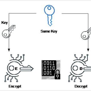 Image result for Encryption Algorithms