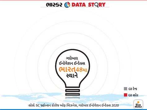 Global Innovation Index | India Ranks Number 48 In The Global ...