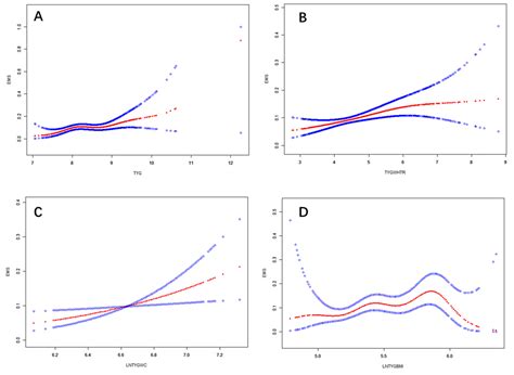 Association Between Triglyceride–Glucose Related Index and ...
