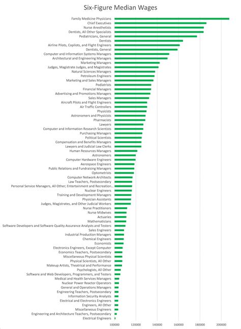 How Much is Six Figures When it Comes to Your Finances and Career?