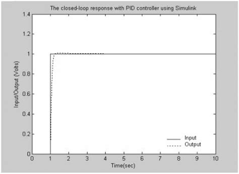 Image result for Simulink PID Loop