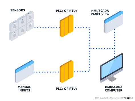 Image result for Industrial Control Systems High Res Graphics