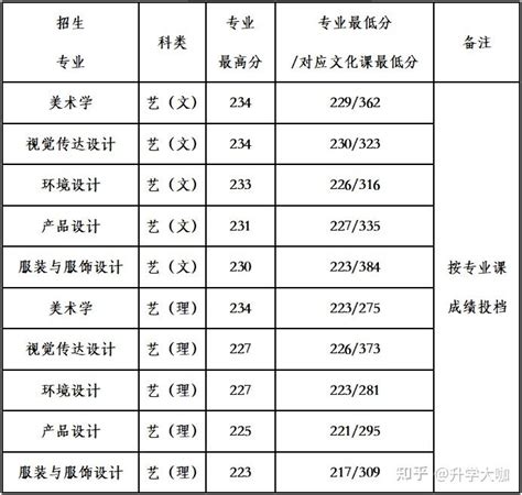 2022咸阳师范学院专升本录取分数线和录取人数公布 – 陕西专升本网
