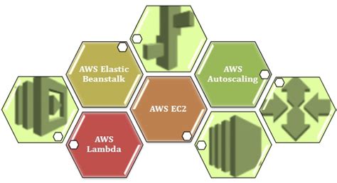 Image result for AWS Basic Tutorial