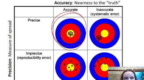 Accuracy and Precision Explained 的图像结果