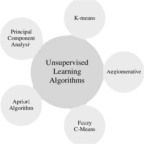 Image result for Unsupervised Learning Samples