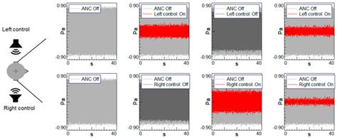 Active Noise Control for Aircraft Cabin Seats