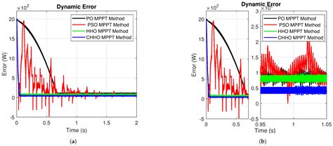 Design of a Novel Chaotic Horse Herd Optimizer and Application to MPPT ...