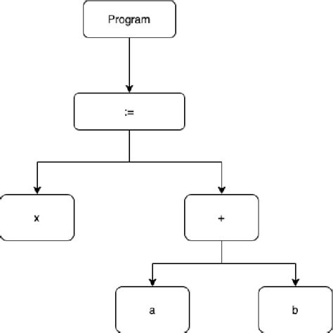 Image result for Abstract Syntax Tree Complex Example