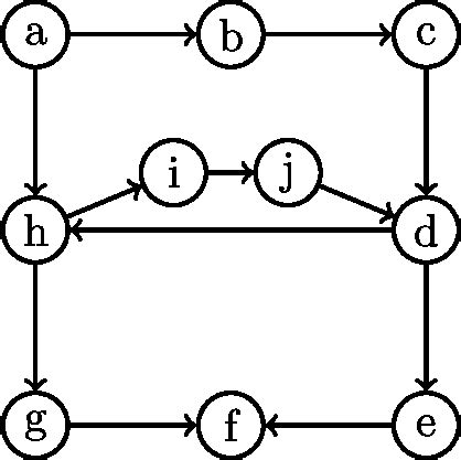 Image result for Depth First Search Algorithm Directed Graph