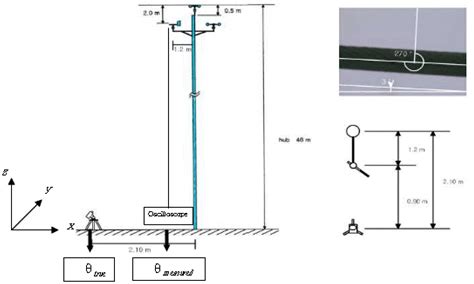 Field Calibration of Wind Direction Sensor to the True North and Its ...