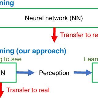 Image result for Input/Output Learning Process