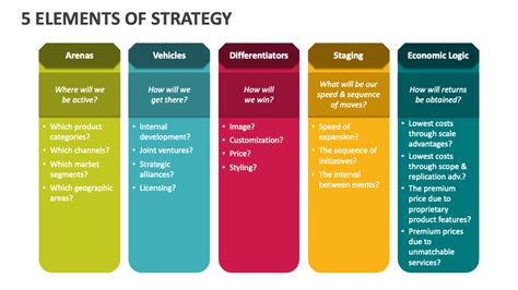 Image result for Key Elements of a Strategy