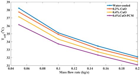 Application of Copper Oxide Nanofluid and Phase Change Material on the ...