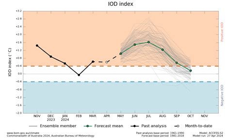 Pacific Warming Lingers, IOD Earlier Than Expected | Skymet Weather ...