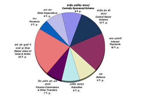 Union Budget 2019 Income And Expenditure Of Indian Government- Union ...