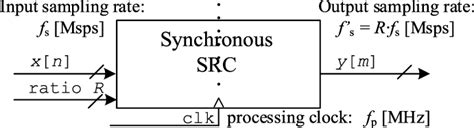 Image result for Sampling Rate Conversion