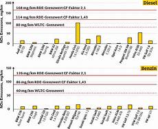 euro 6 d temp diesel news adac emissions from new 6 diesels well below euro 6 d temp diesel news adac emissions from new 6 diesels well below