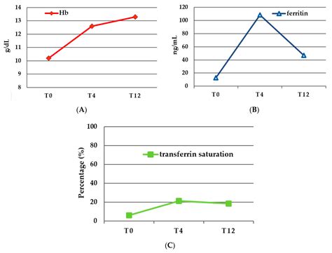Efficacy and Safety of Intravenous Ferric Carboxymaltose Treatment of ...